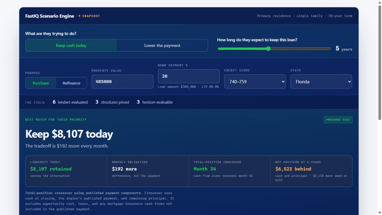 Fast Intelligence interface showing the borrower priority, financial tradeoff, crossover month and horizon result for one scenario